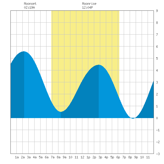 Folly Island tide chart for Wednesday, February 25, 2026