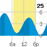 Folly Island tide chart for Wednesday, February 25, 2026