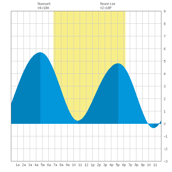 Folly Island tide chart for Friday, February 27, 2026