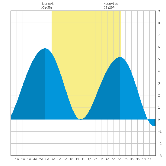 Folly Island tide chart for Saturday, February 28, 2026