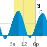 Folly Island tide chart for Tuesday, February 3, 2026