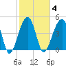Folly Island tide chart for Wednesday, February 4, 2026