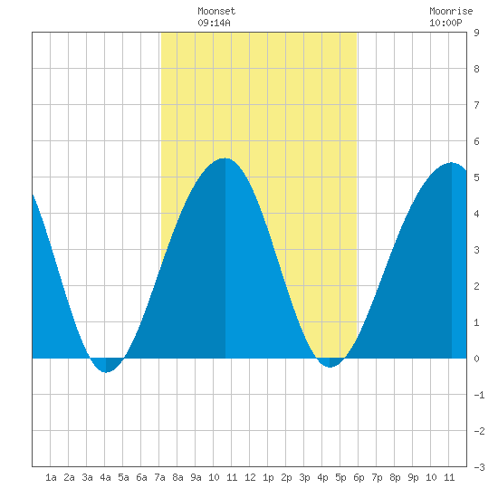 Folly Island tide chart for Thursday, February 5, 2026