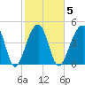 Folly Island tide chart for Thursday, February 5, 2026