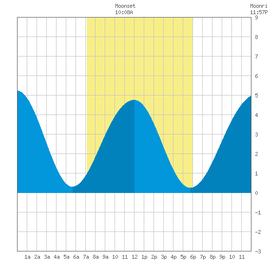 Folly Island tide chart for Saturday, February 7, 2026