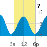 Folly Island tide chart for Saturday, February 7, 2026