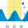 Folly Island tide chart for Sunday, February 8, 2026