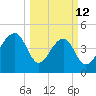 Folly Island tide chart for Thursday, March 12, 2026