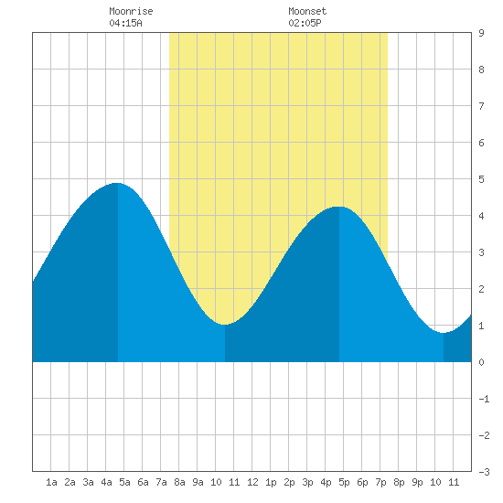 Folly Island tide chart for Friday, March 13, 2026