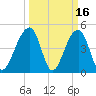Folly Island tide chart for Monday, March 16, 2026