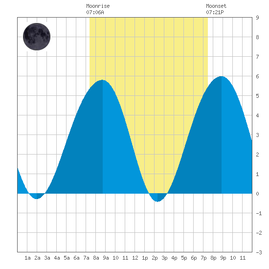 Folly Island tide chart for Wednesday, March 18, 2026