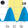 Folly Island tide chart for Wednesday, March 18, 2026