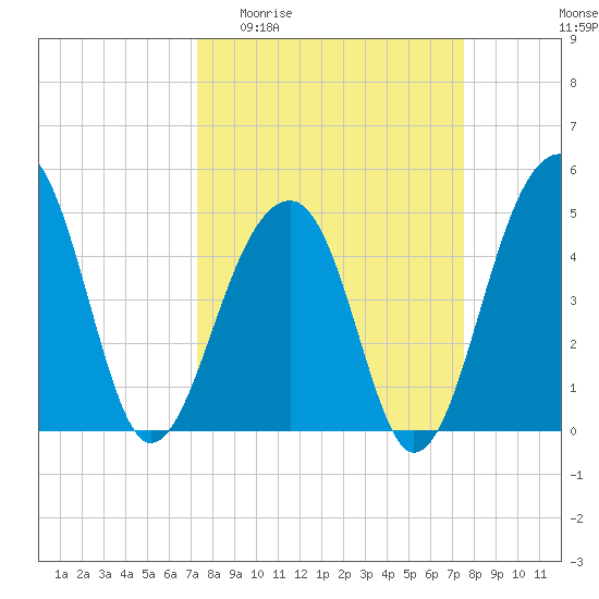 Folly Island tide chart for Sunday, March 22, 2026