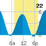 Folly Island tide chart for Sunday, March 22, 2026