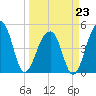 Folly Island tide chart for Monday, March 23, 2026