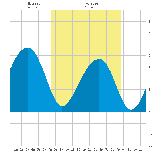 Folly Island tide chart for Thursday, March 26, 2026