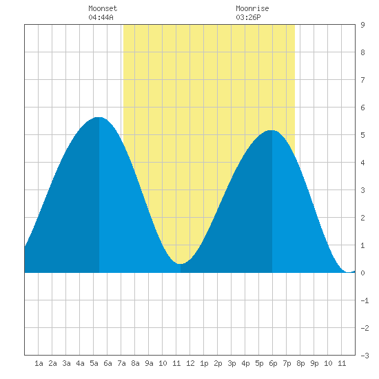 Folly Island tide chart for Saturday, March 28, 2026