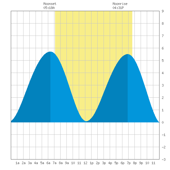Folly Island tide chart for Sunday, March 29, 2026