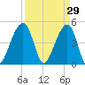 Folly Island tide chart for Sunday, March 29, 2026
