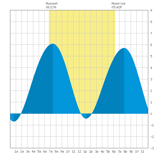 Folly Island tide chart for Monday, March 2, 2026
