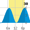 Folly Island tide chart for Monday, March 30, 2026