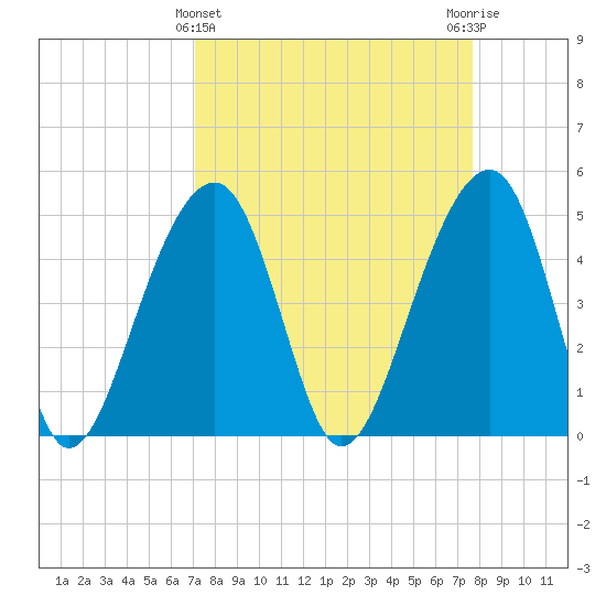 Folly Island tide chart for Tuesday, March 31, 2026