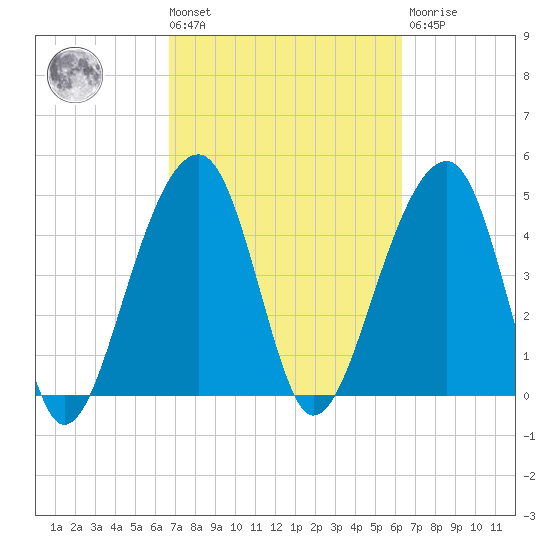 Folly Island tide chart for Tuesday, March 3, 2026