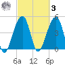 Folly Island tide chart for Tuesday, March 3, 2026