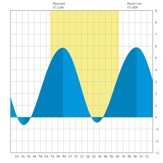 Folly Island tide chart for Wednesday, March 4, 2026