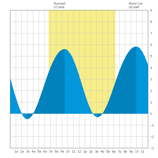 Folly Island tide chart for Thursday, March 5, 2026