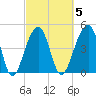 Folly Island tide chart for Thursday, March 5, 2026