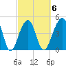 Folly Island tide chart for Friday, March 6, 2026