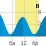 Folly Island tide chart for Sunday, March 8, 2026