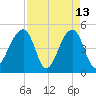 Folly Island tide chart for Monday, April 13, 2026
