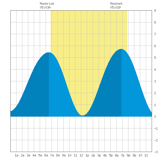 Folly Island tide chart for Tuesday, April 14, 2026