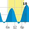 Folly Island tide chart for Saturday, April 18, 2026