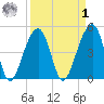 Folly Island tide chart for Wednesday, April 1, 2026