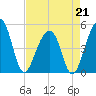 Folly Island tide chart for Tuesday, April 21, 2026
