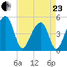 Folly Island tide chart for Thursday, April 23, 2026