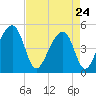 Folly Island tide chart for Friday, April 24, 2026