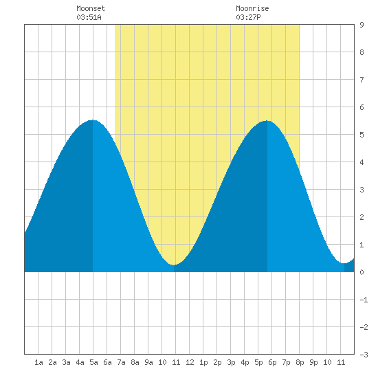 Folly Island tide chart for Sunday, April 26, 2026