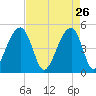 Folly Island tide chart for Sunday, April 26, 2026