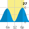 Folly Island tide chart for Monday, April 27, 2026