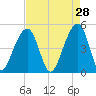Folly Island tide chart for Tuesday, April 28, 2026