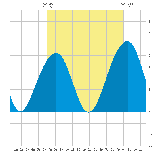 Folly Island tide chart for Thursday, April 30, 2026
