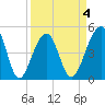 Folly Island tide chart for Saturday, April 4, 2026