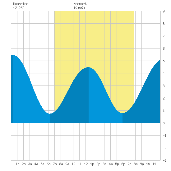Folly Island tide chart for Tuesday, April 7, 2026
