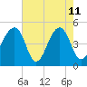 Folly Island tide chart for Monday, May 11, 2026