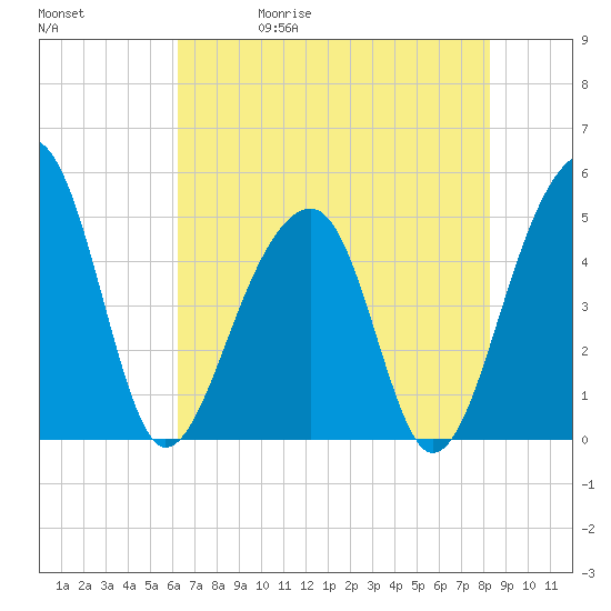 Folly Island tide chart for Wednesday, May 20, 2026