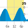 Folly Island tide chart for Monday, May 25, 2026